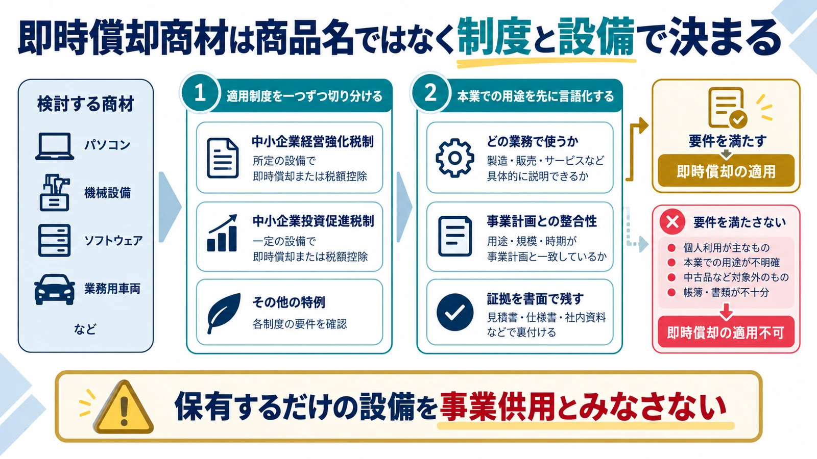 即時償却商材は商品名ではなく制度と設備で決まる