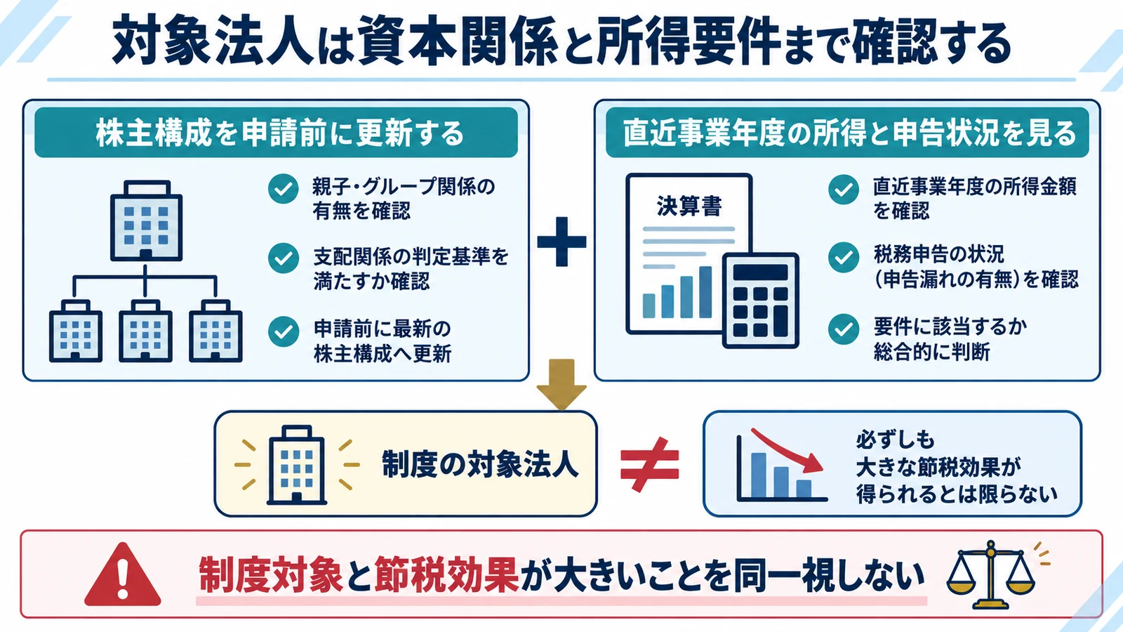 対象法人は資本関係と所得要件まで確認する