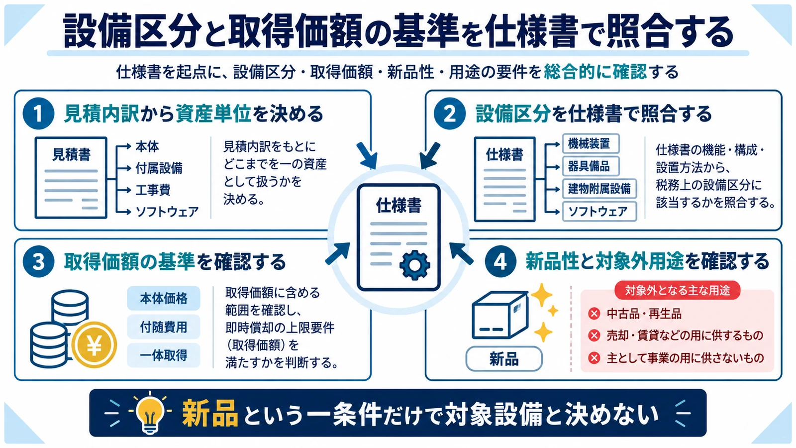 設備区分と取得価額の基準を仕様書で照合する