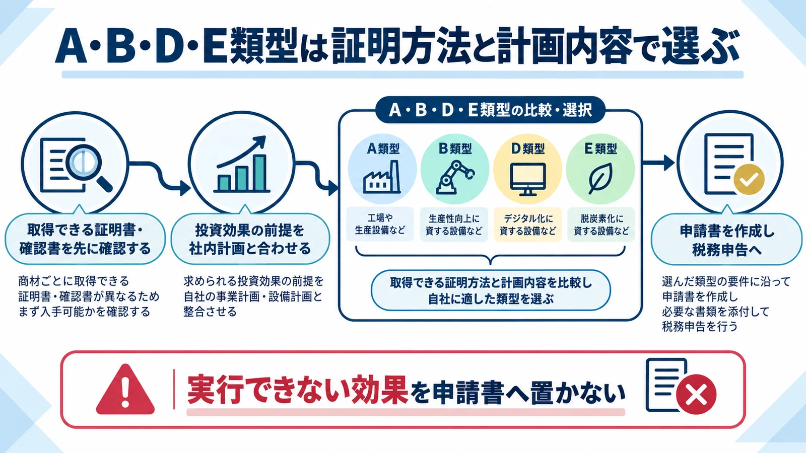 A・B・D・E類型は証明方法と計画内容で選ぶ