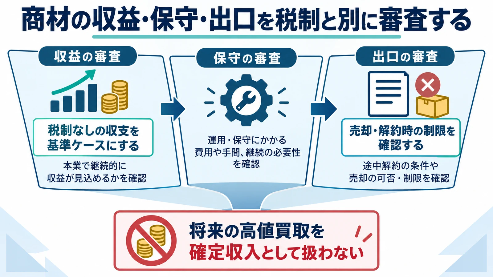 商材の収益・保守・出口を税制と別に審査する