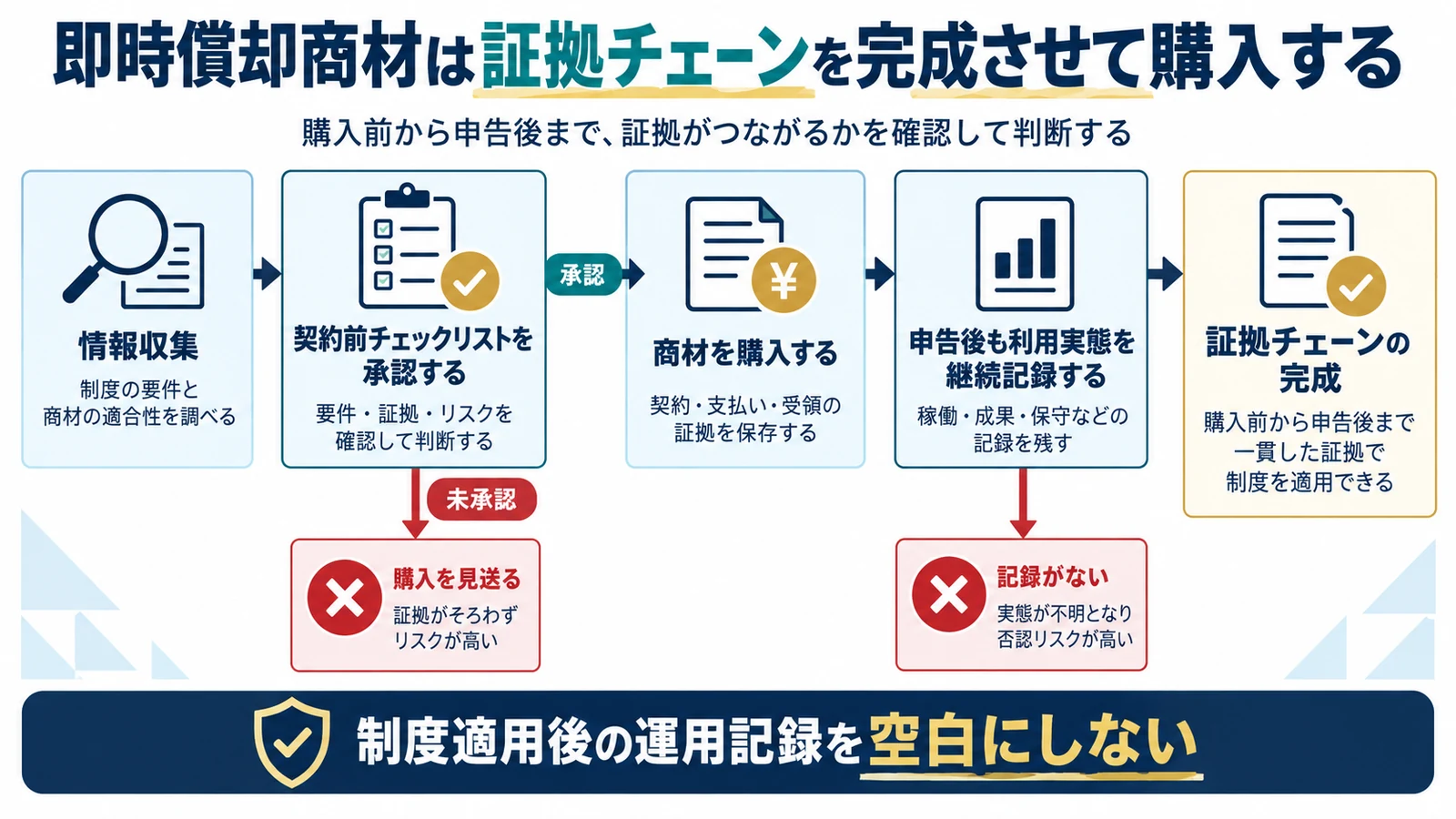 即時償却商材は証拠チェーンを完成させて購入する