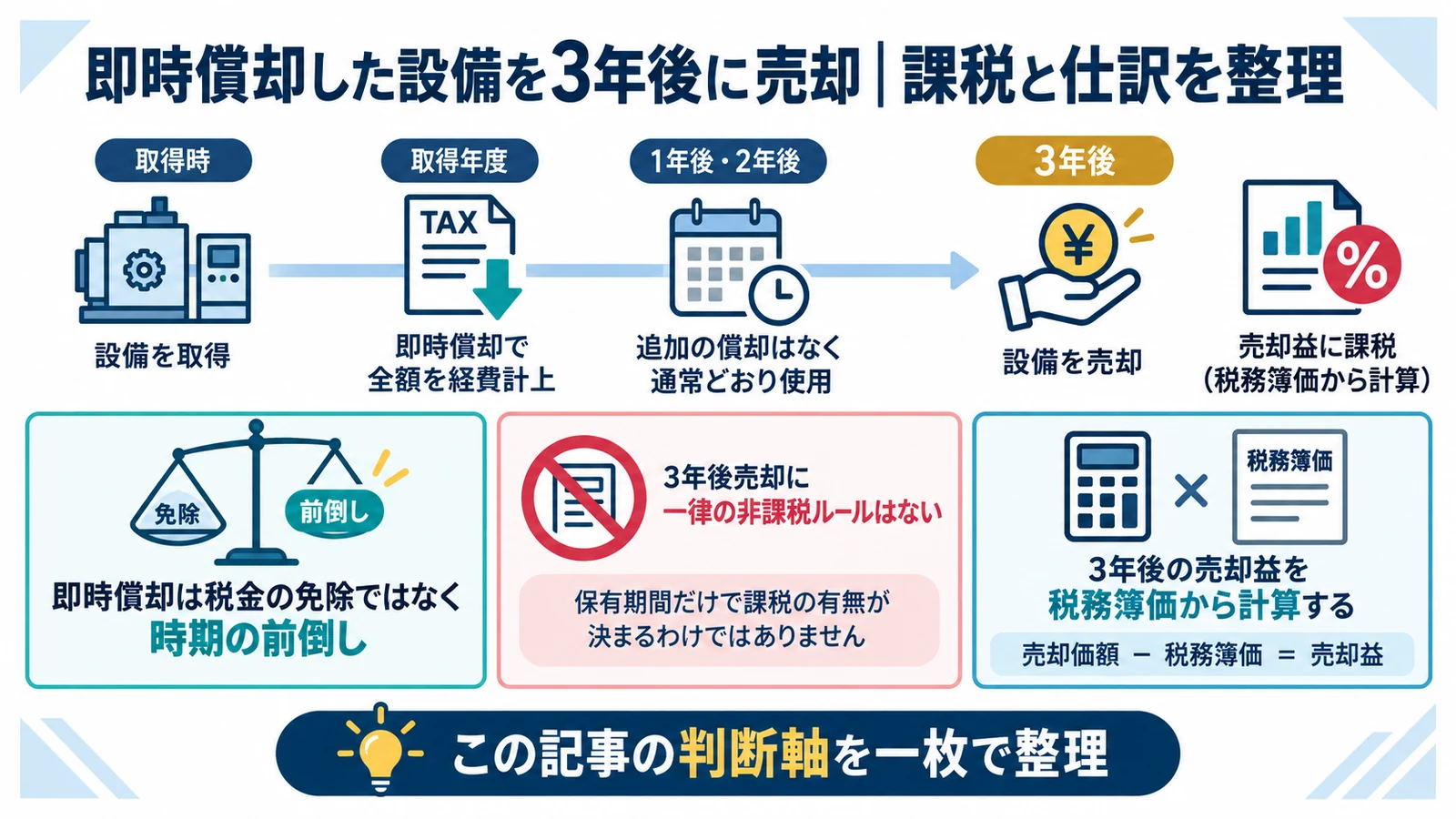 即時償却した設備を3年後に売却|課税と仕訳を整理