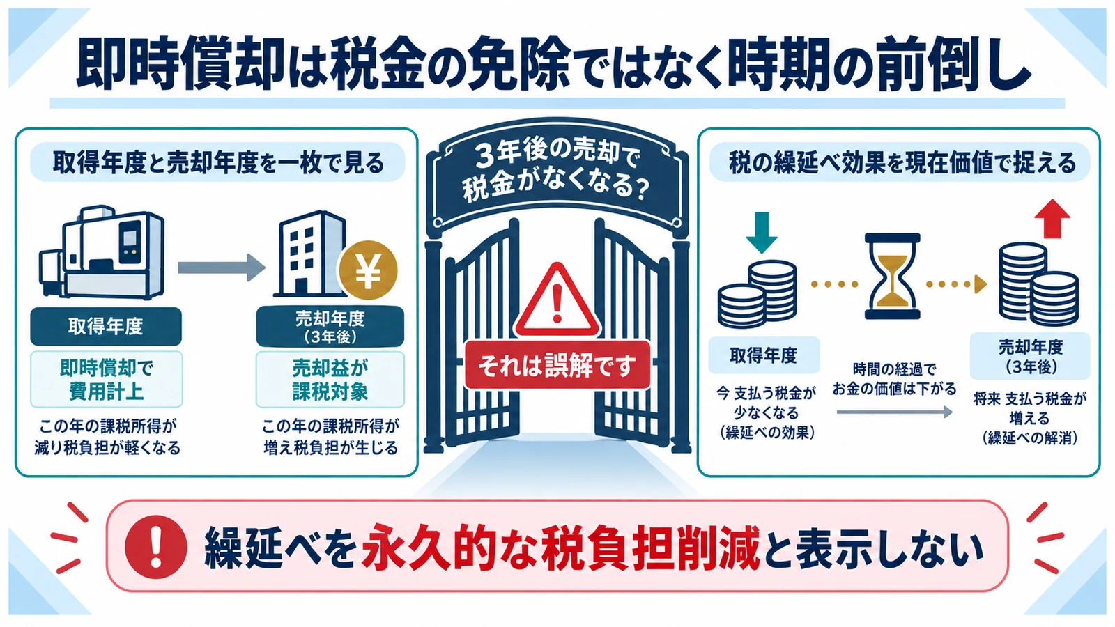 即時償却は税金の免除ではなく時期の前倒し