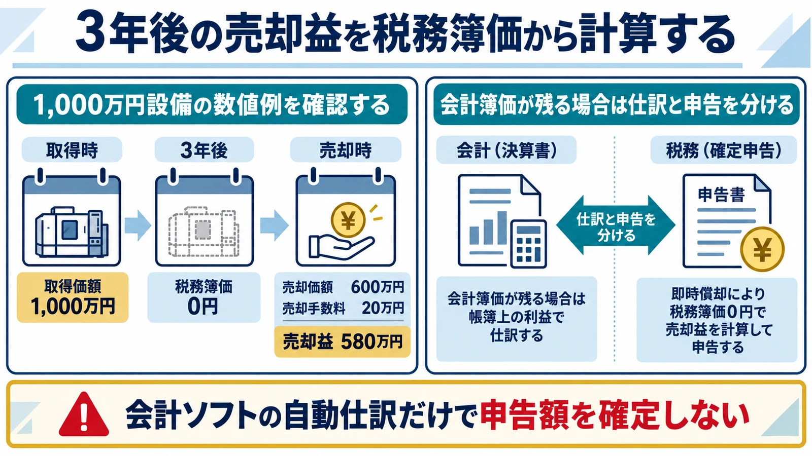 3年後の売却益を税務簿価から計算する