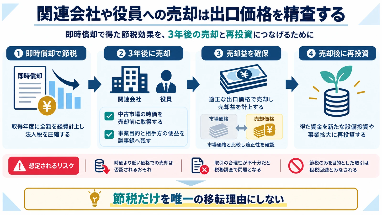 関連会社や役員への売却は出口価格を精査する