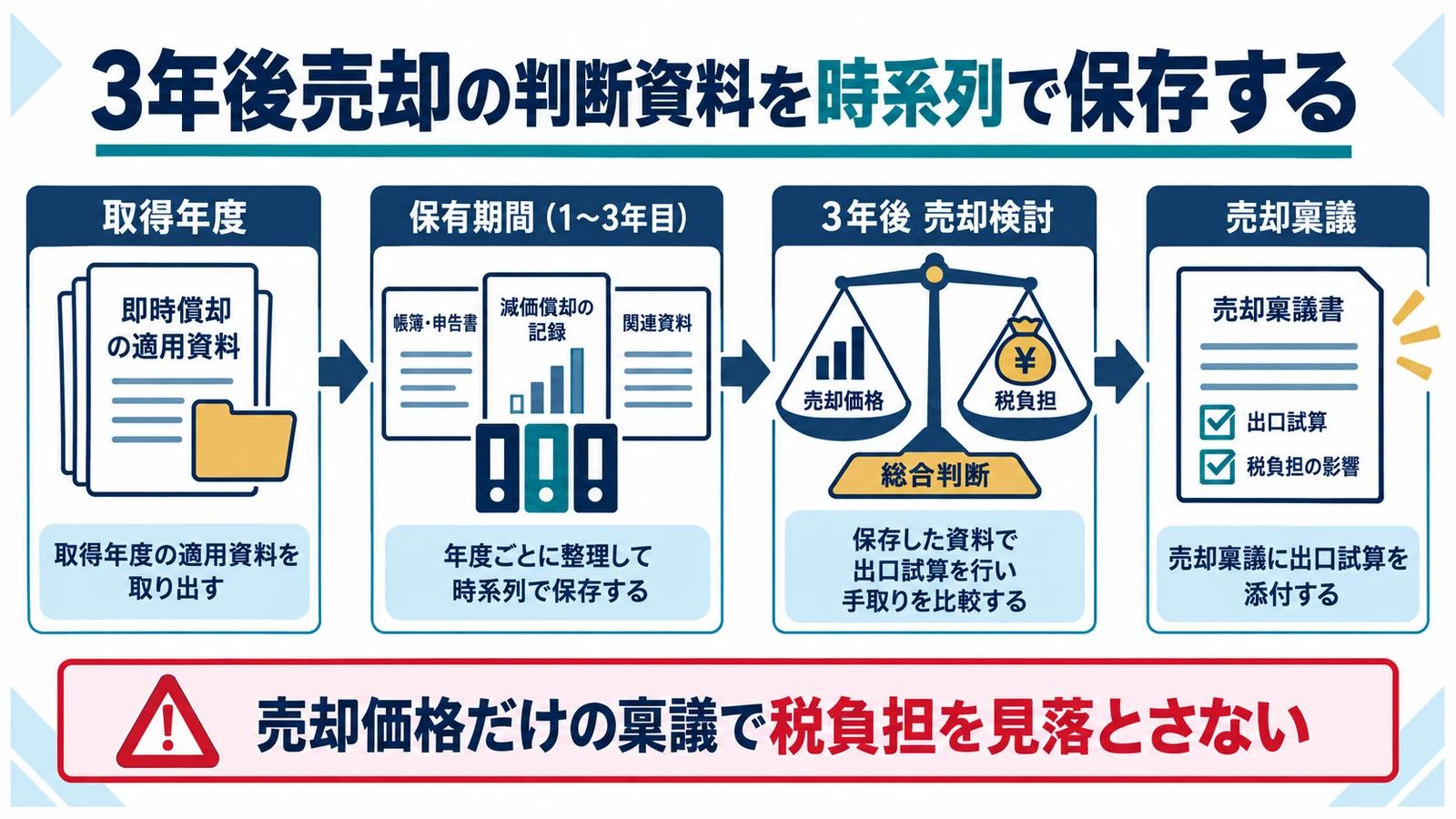 3年後売却の判断資料を時系列で保存する