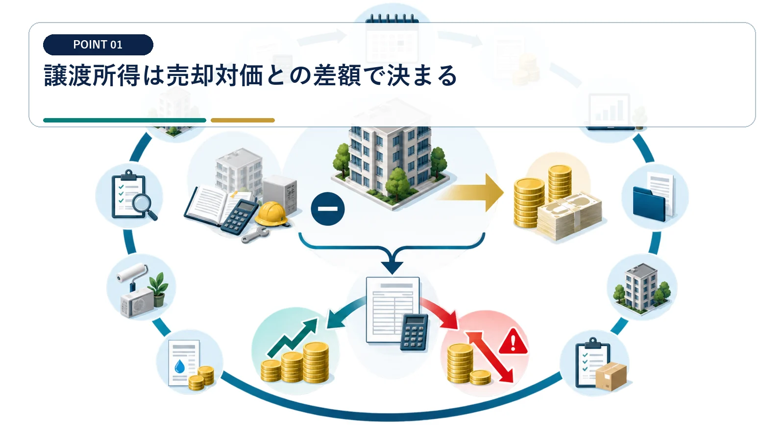 譲渡所得は売却対価との差額で決まる