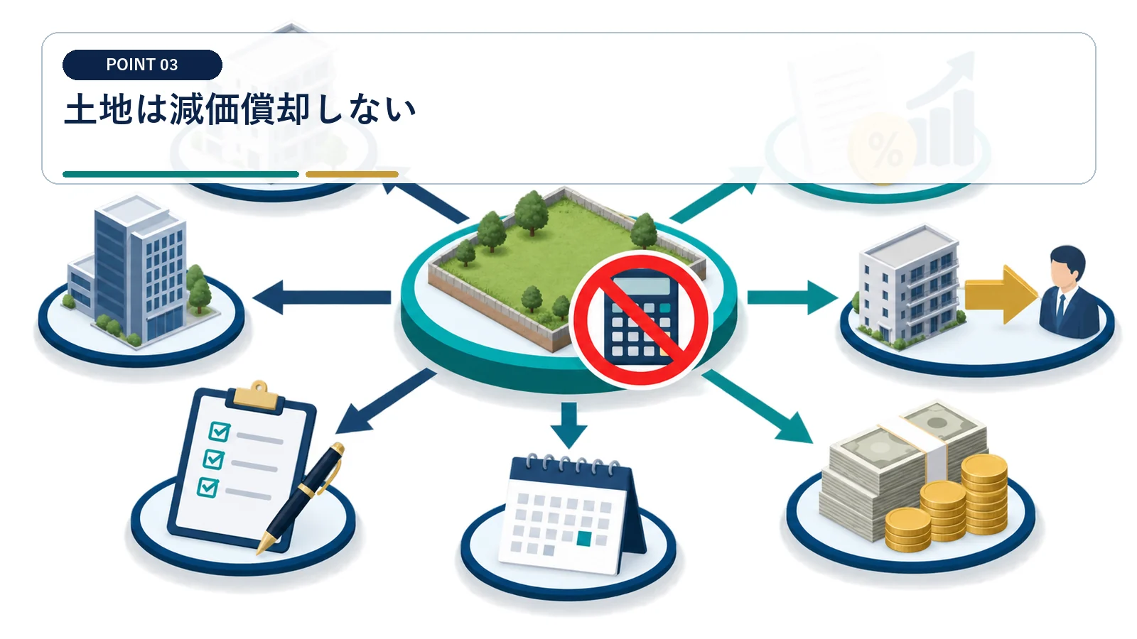 土地は減価償却しない