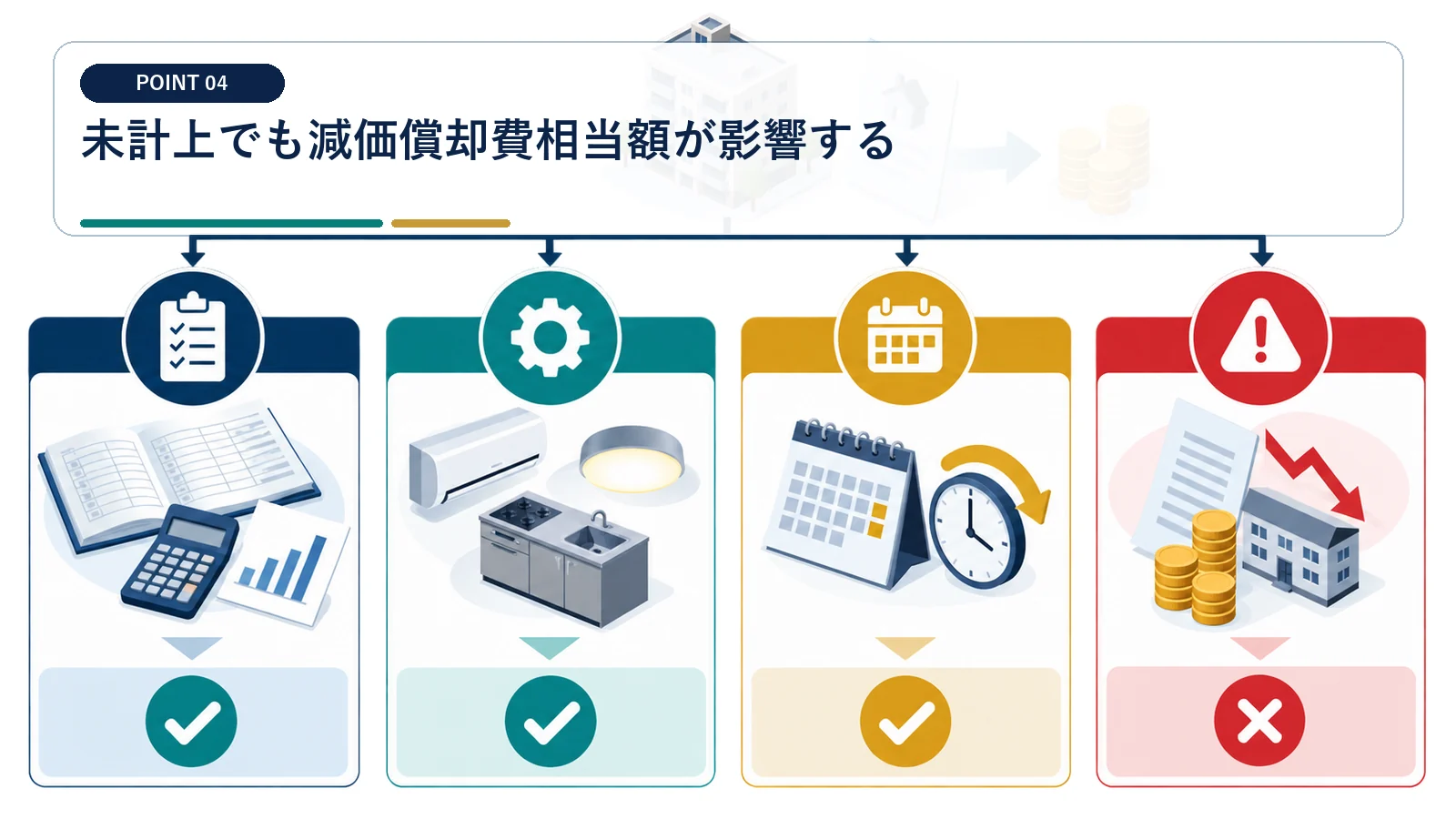 未計上でも減価償却費相当額が影響する