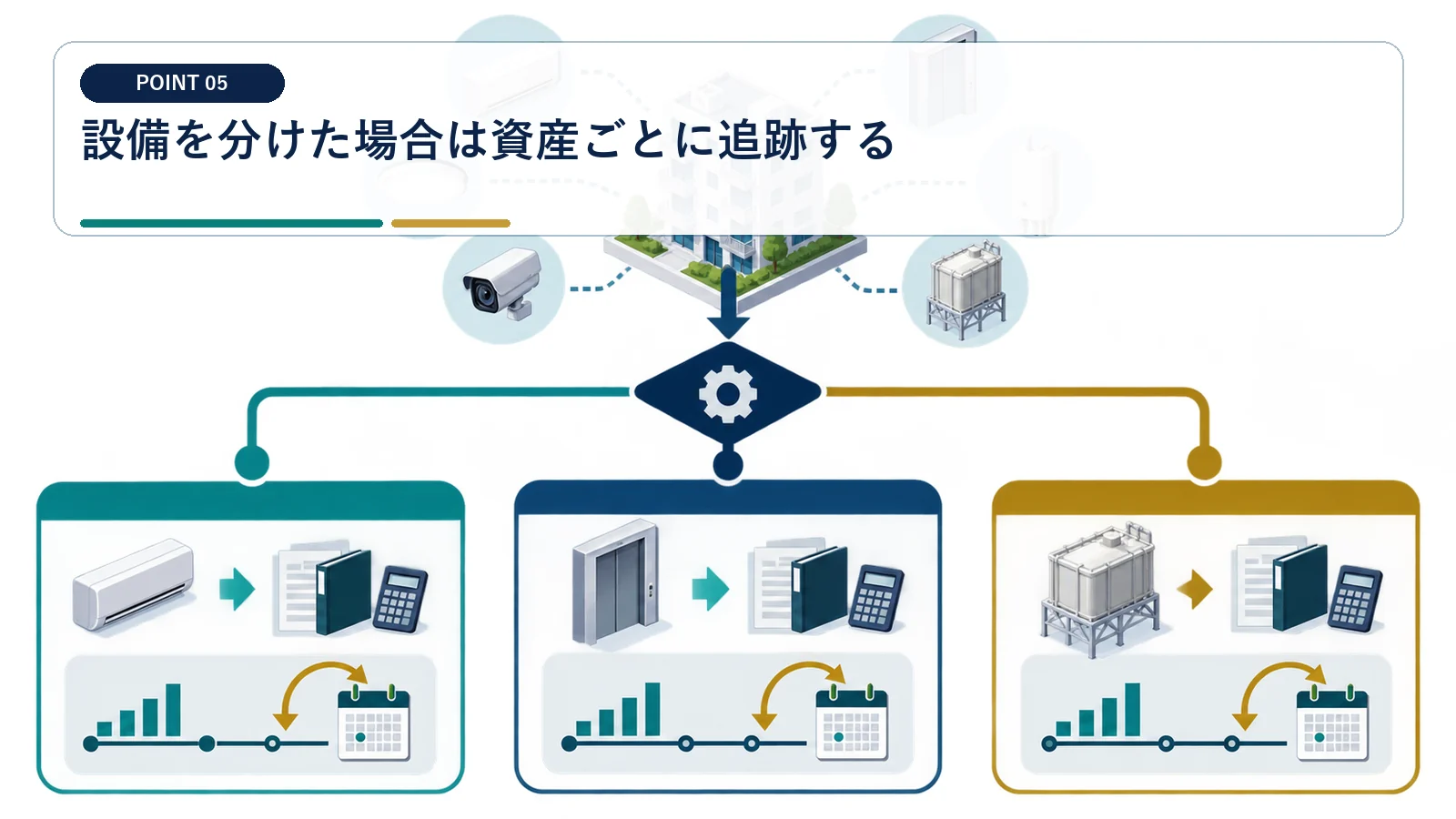 設備を分けた場合は資産ごとに追跡する