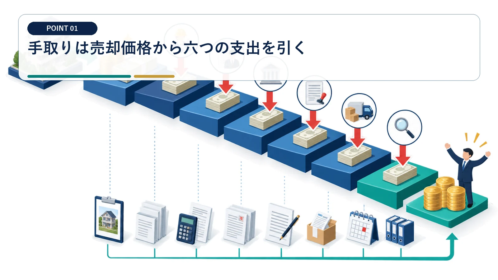 手取りは売却価格から六つの支出を引く