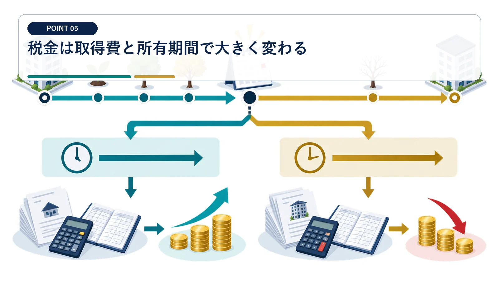 税金は取得費と所有期間で大きく変わる