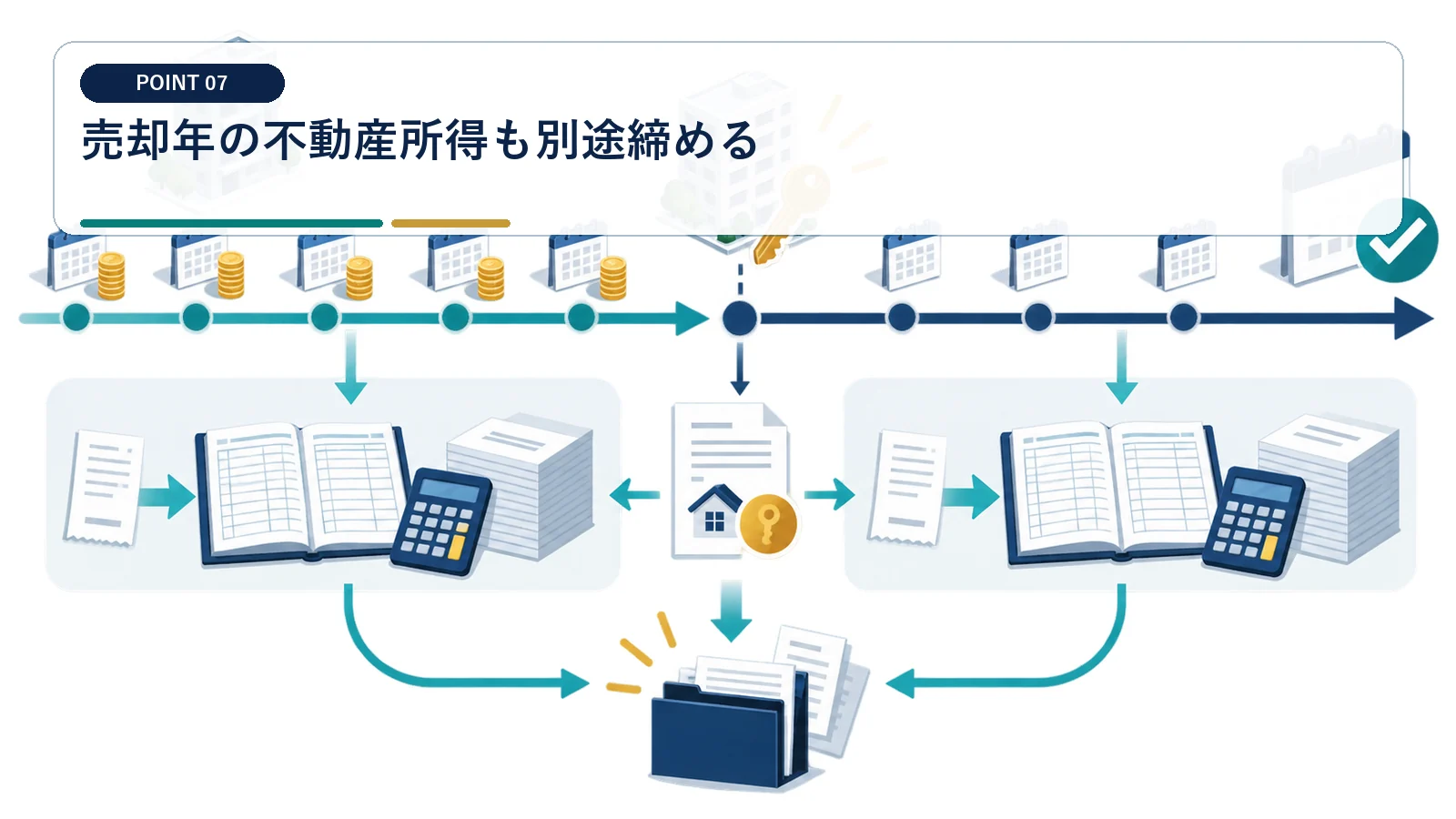売却年の不動産所得も別途締める