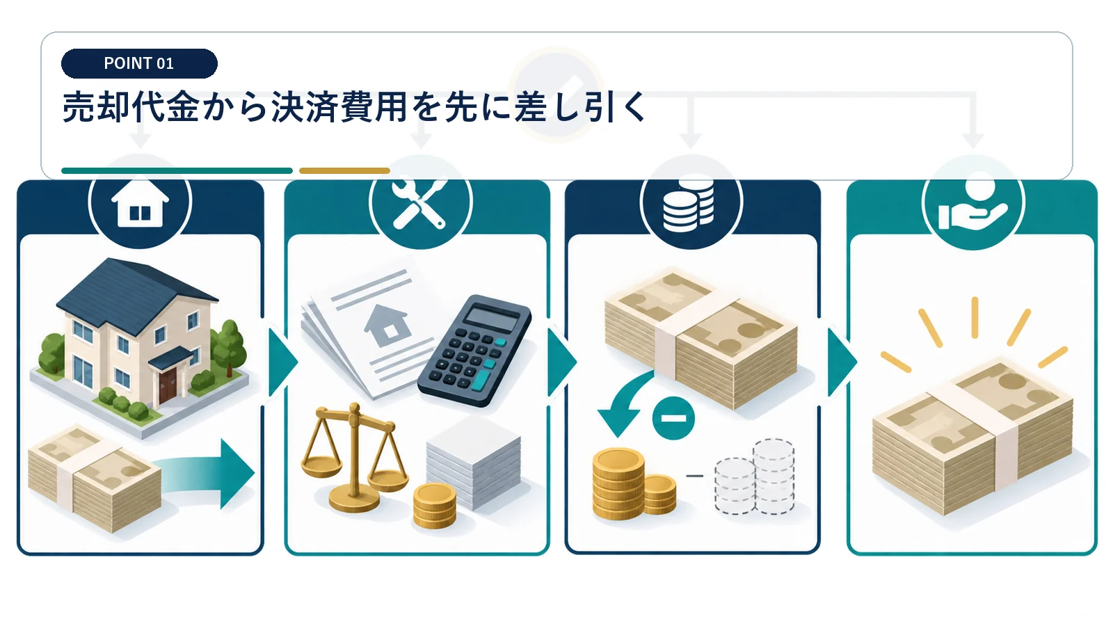 売却代金から決済費用を先に差し引く