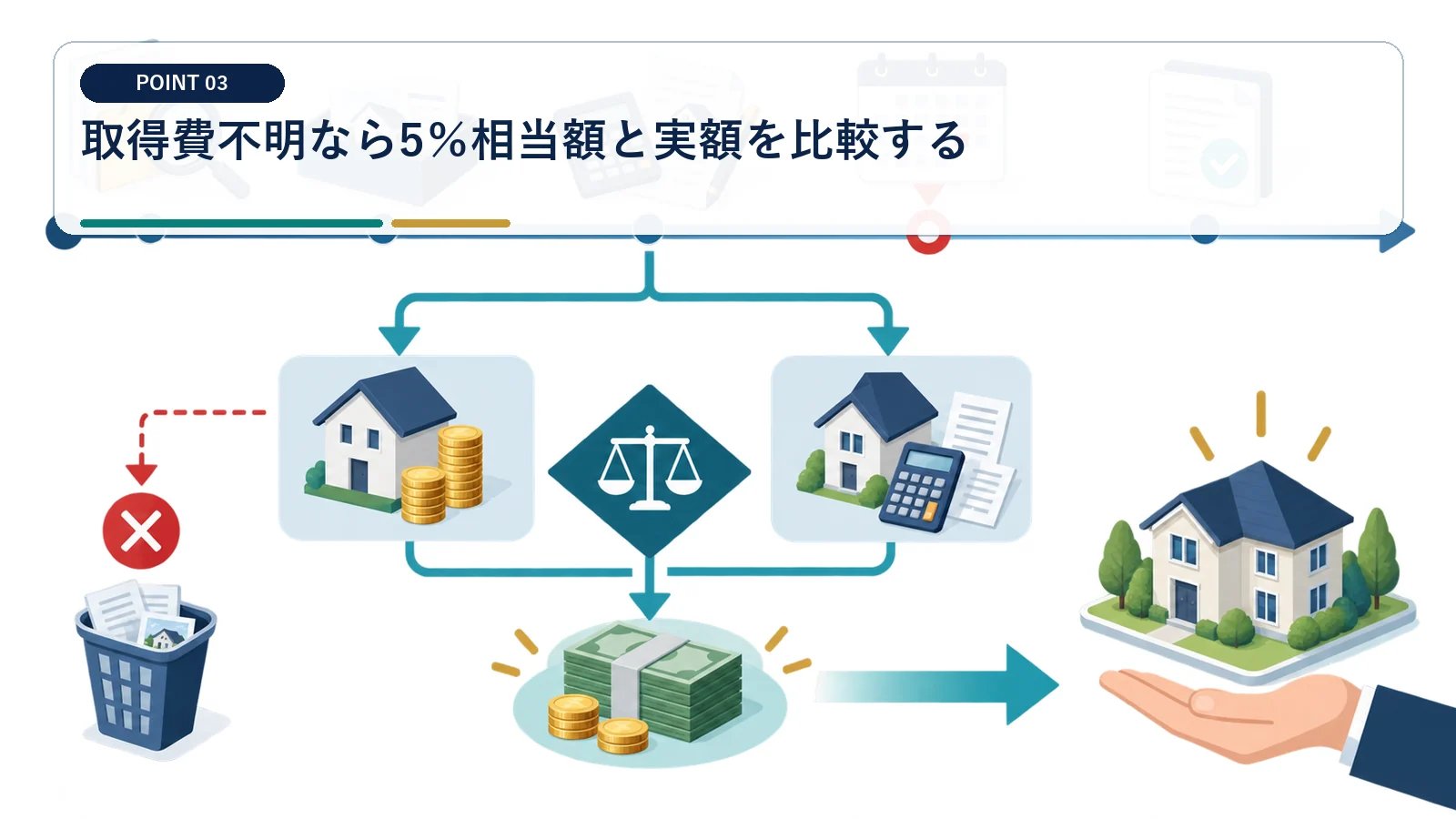 取得費不明なら5％相当額と実額を比較する