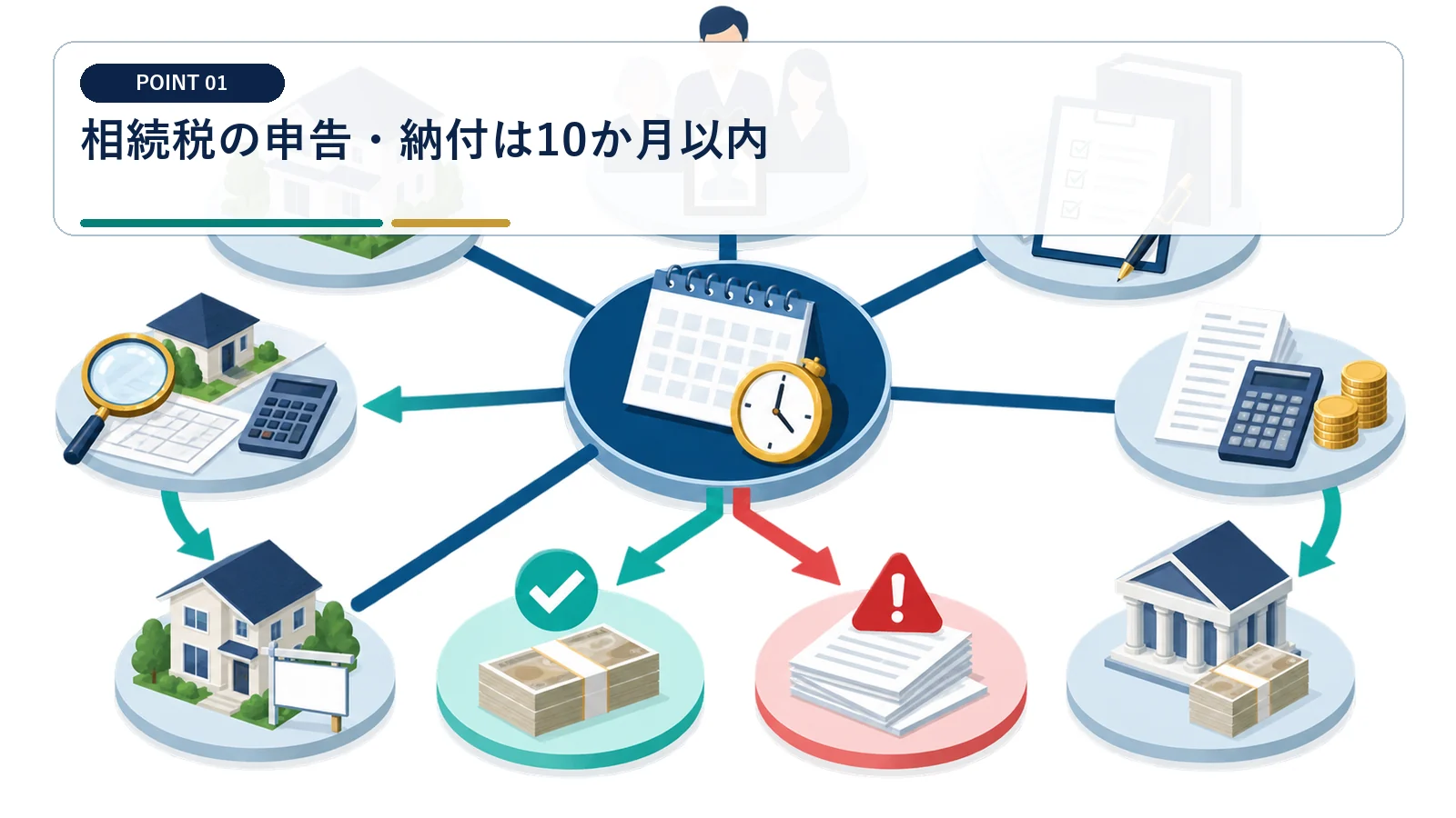 相続税の申告・納付は10か月以内