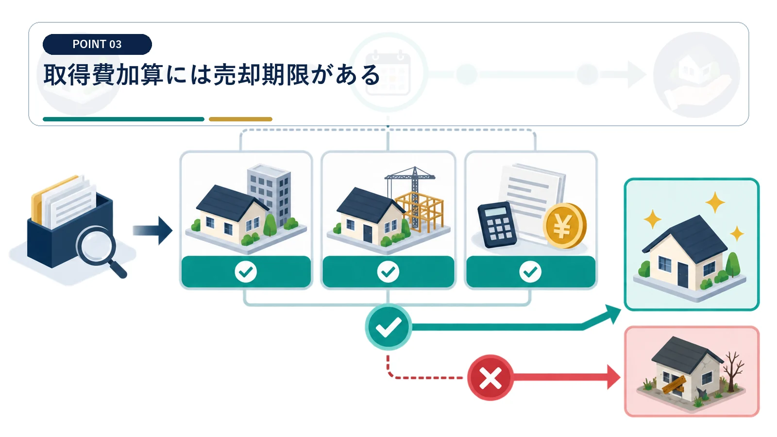 取得費加算には売却期限がある