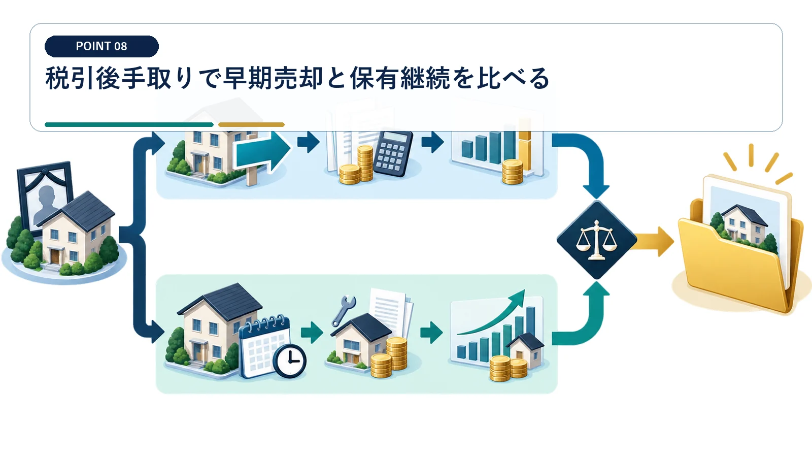 税引後手取りで早期売却と保有継続を比べる
