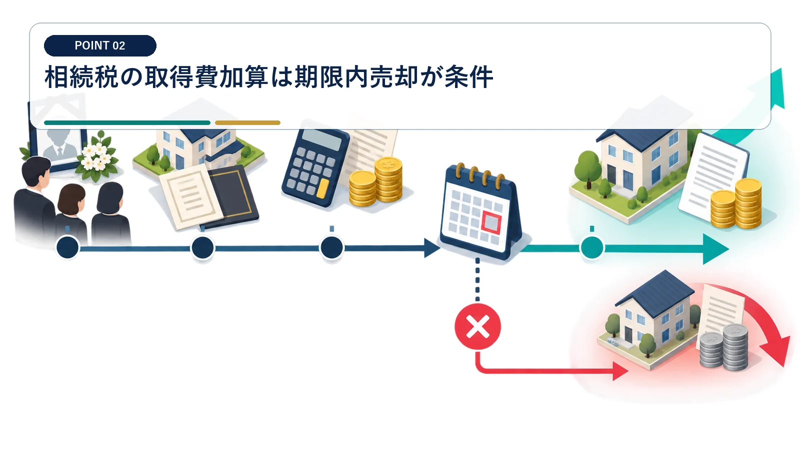 相続税の取得費加算は期限内売却が条件