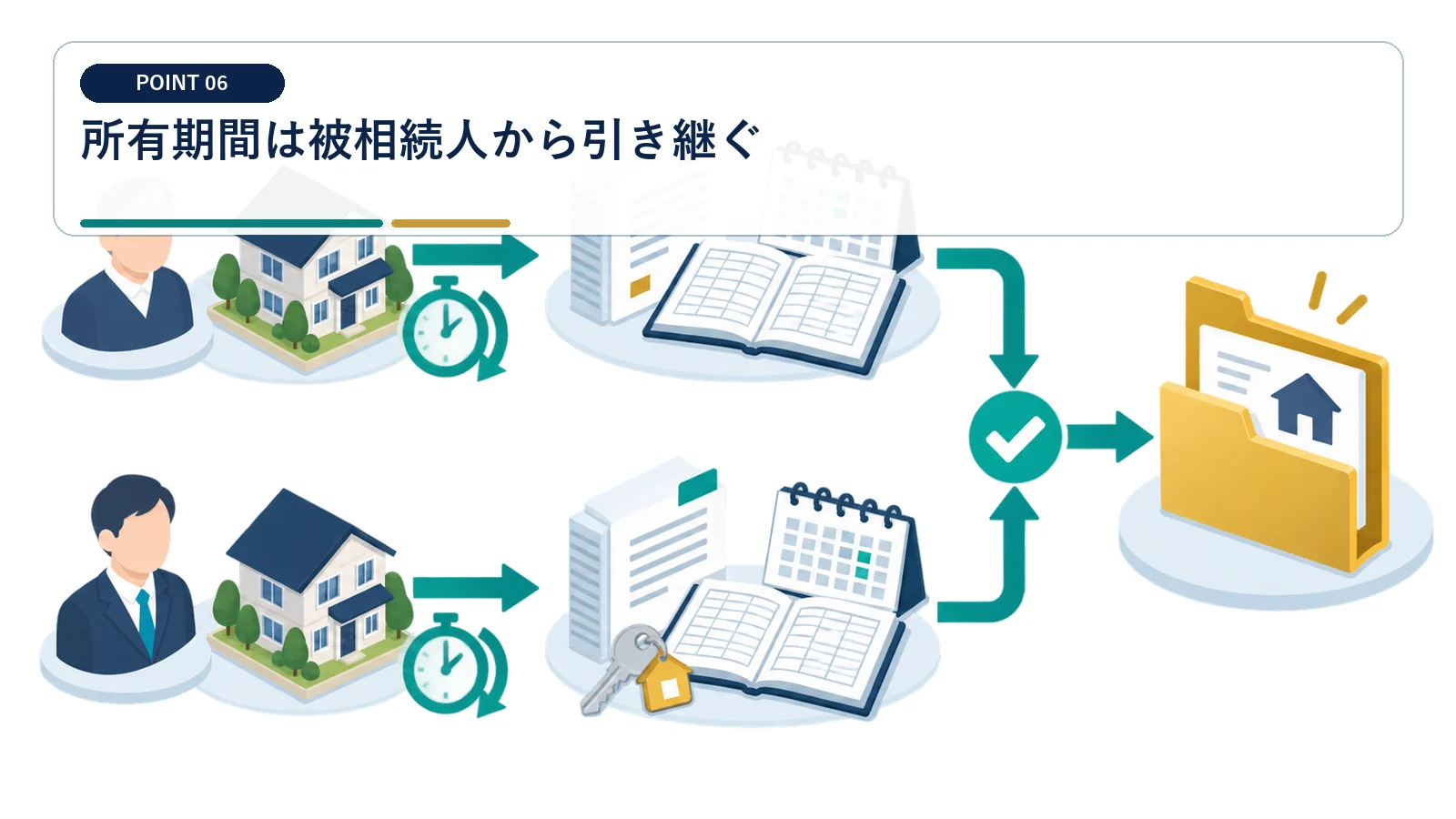 所有期間は被相続人から引き継ぐ
