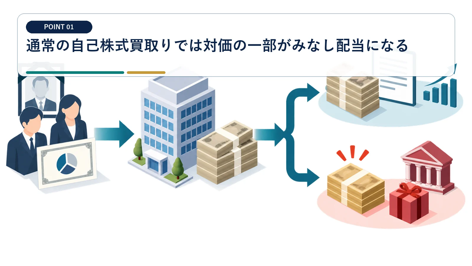 通常の自己株式買取りでは対価の一部がみなし配当になる