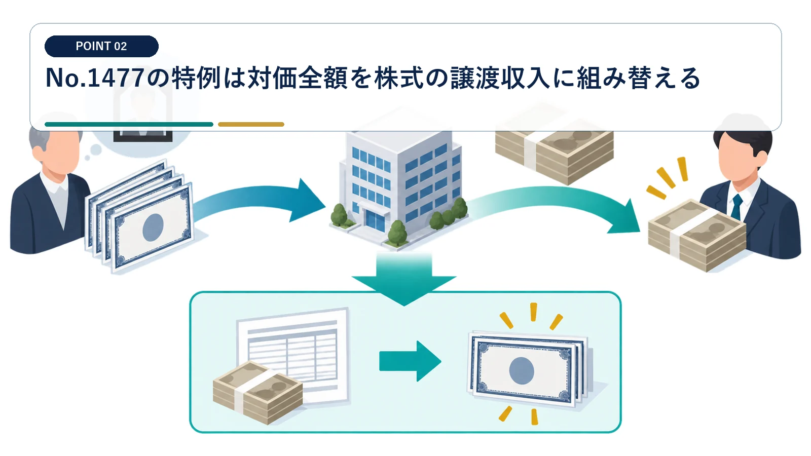 No.1477の特例は対価全額を株式の譲渡収入に組み替える