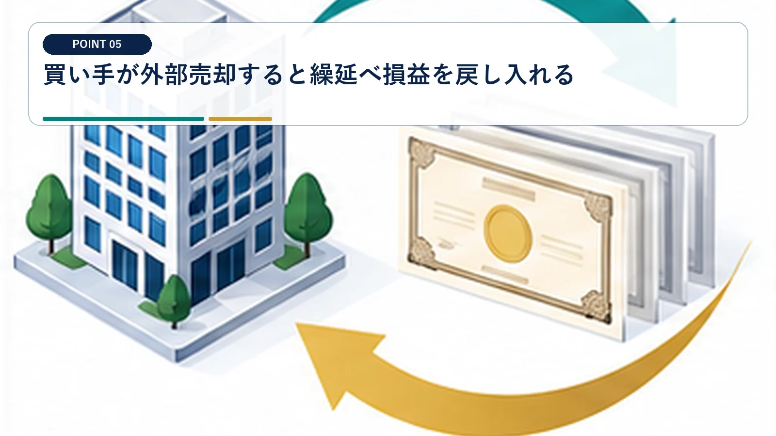 買い手が外部売却すると繰延べ損益を戻し入れる