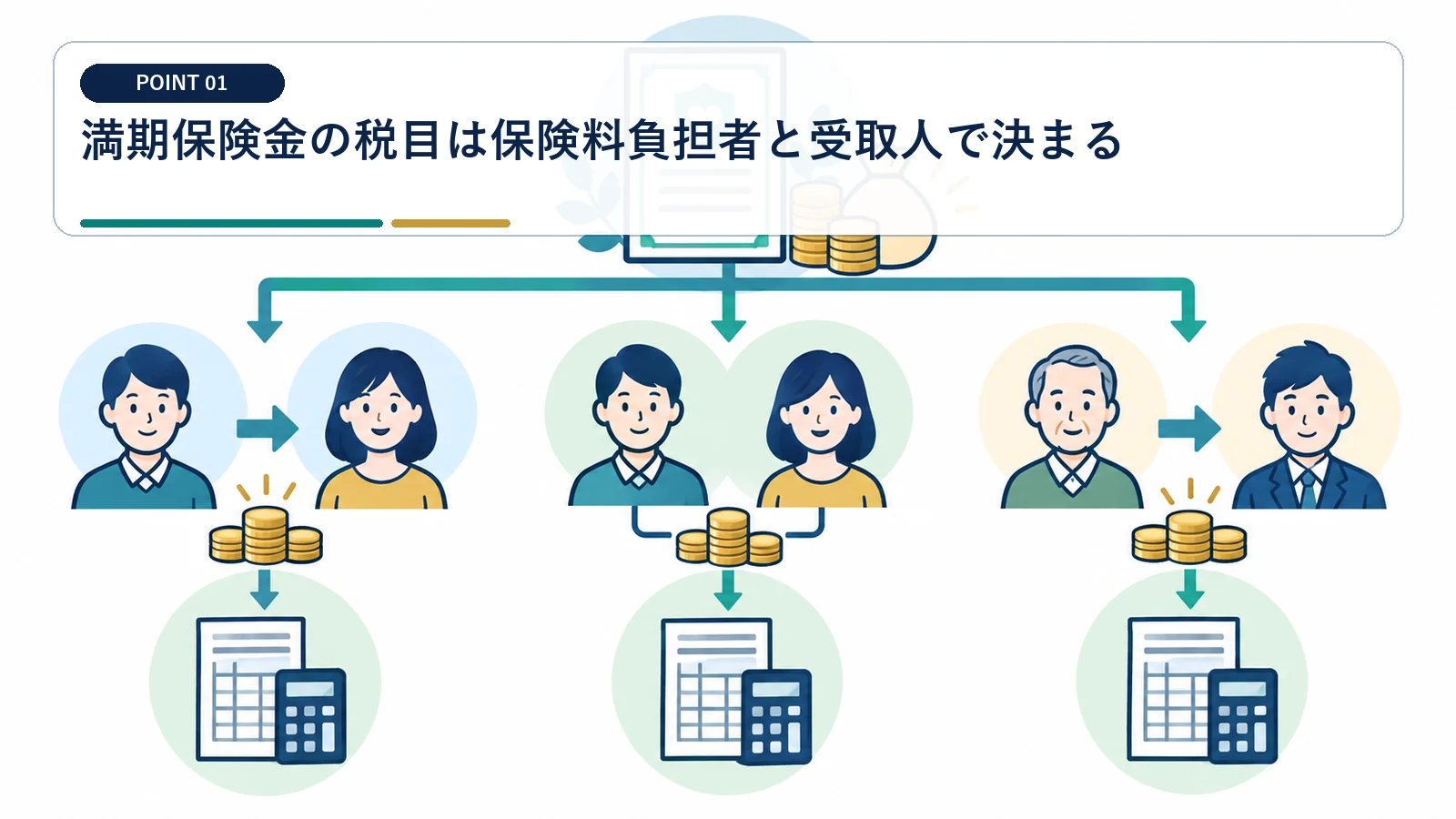 満期保険金の税目は保険料負担者と受取人で決まる