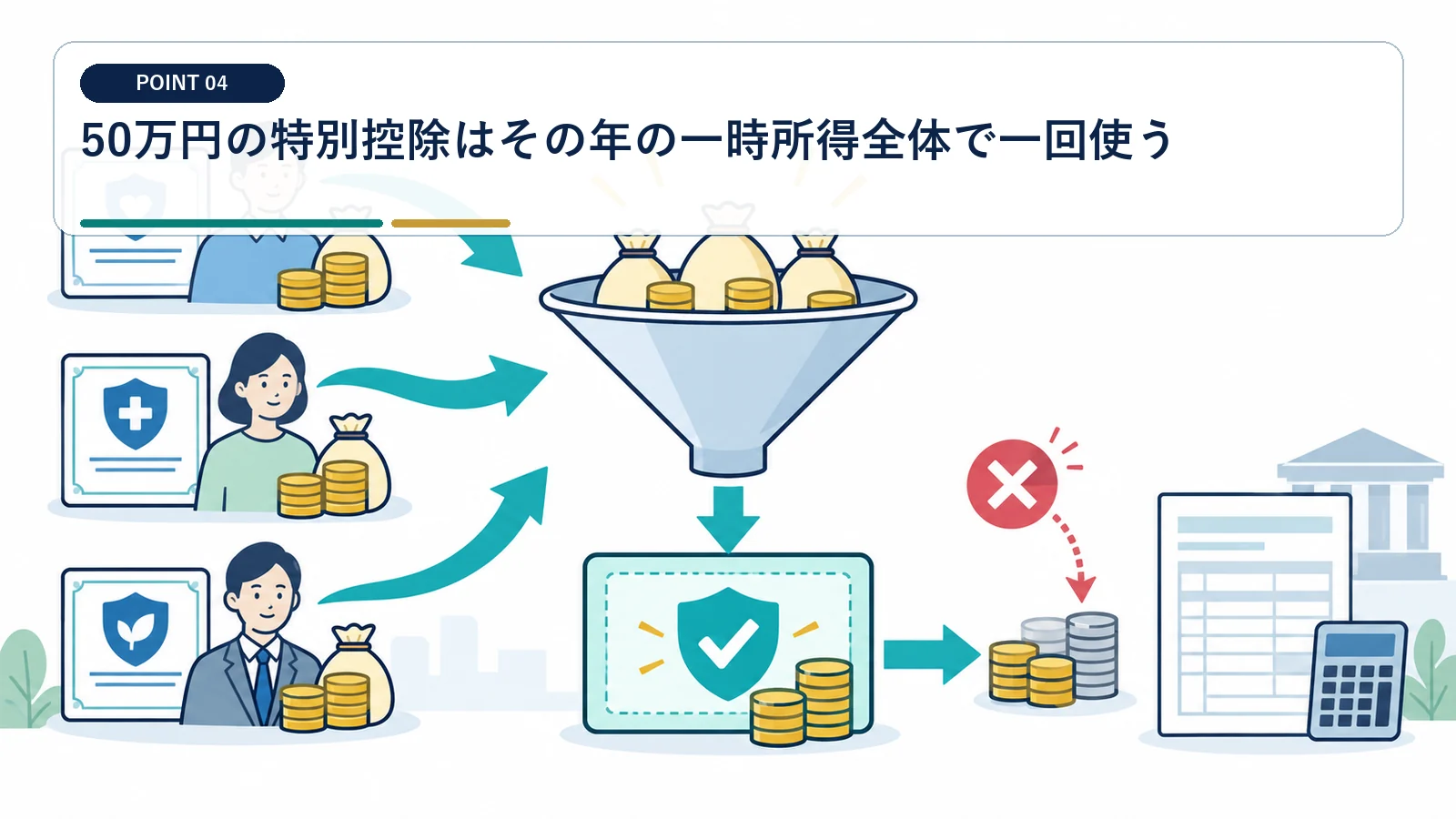 50万円の特別控除はその年の一時所得全体で一回使う
