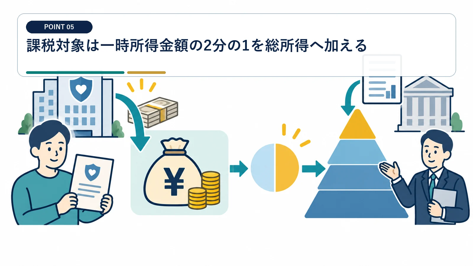 課税対象は一時所得金額の2分の1を総所得へ加える