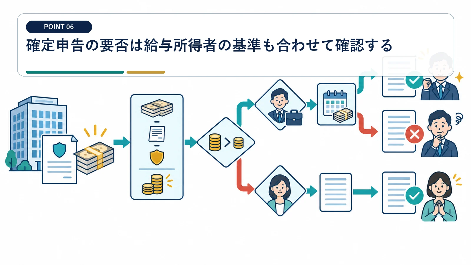 確定申告の要否は給与所得者の基準も合わせて確認する