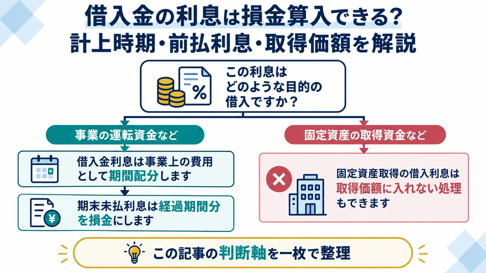 借入金の利息は損金算入できる？計上時期・前払利息・取得価額を解説