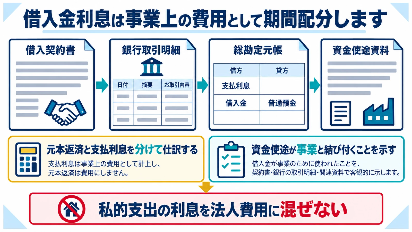 借入金利息は事業上の費用として期間配分します