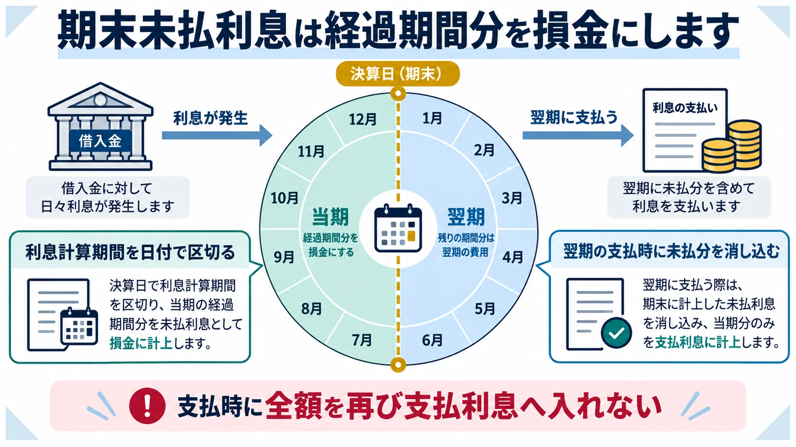 期末未払利息は経過期間分を損金にします