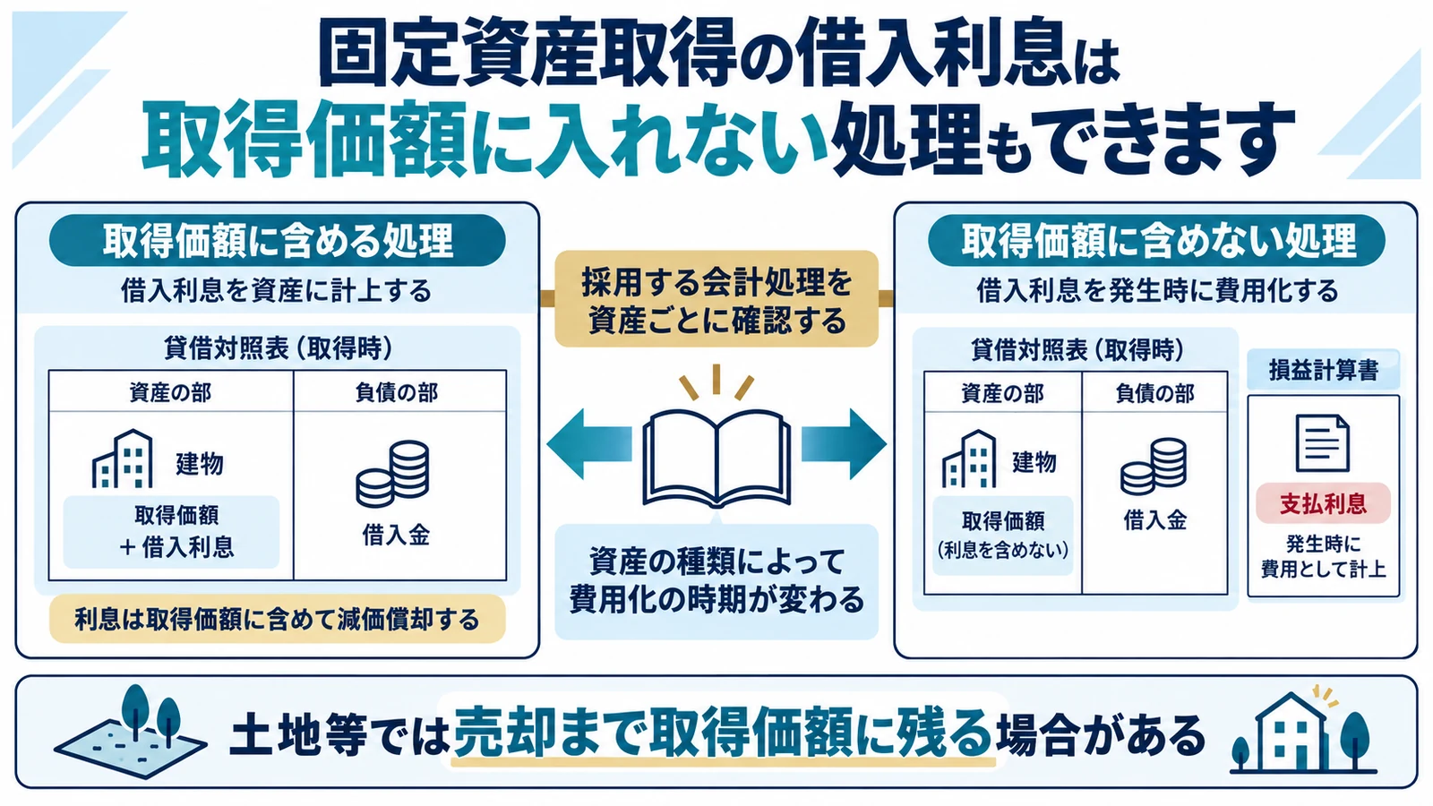 固定資産取得の借入利息は取得価額に入れない処理もできます