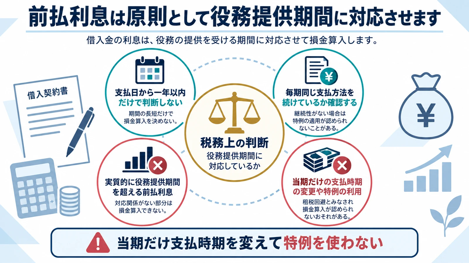 前払利息は原則として役務提供期間に対応させます