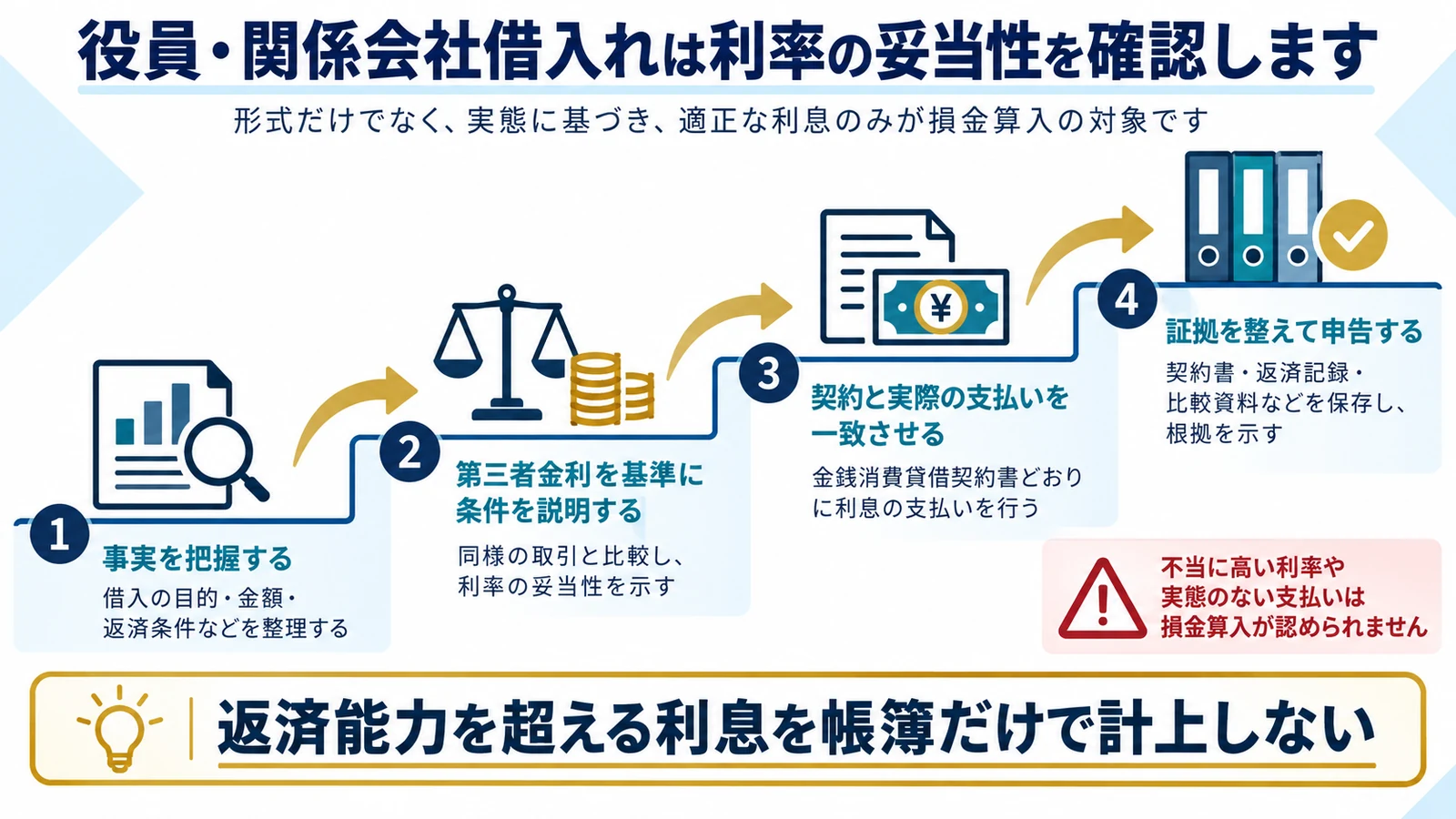 役員・関係会社借入れは利率の妥当性を確認します