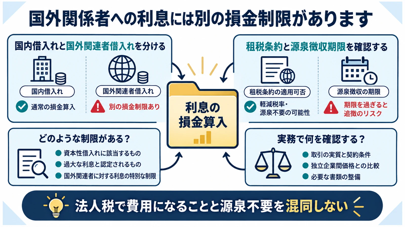 国外関係者への利息には別の損金制限があります