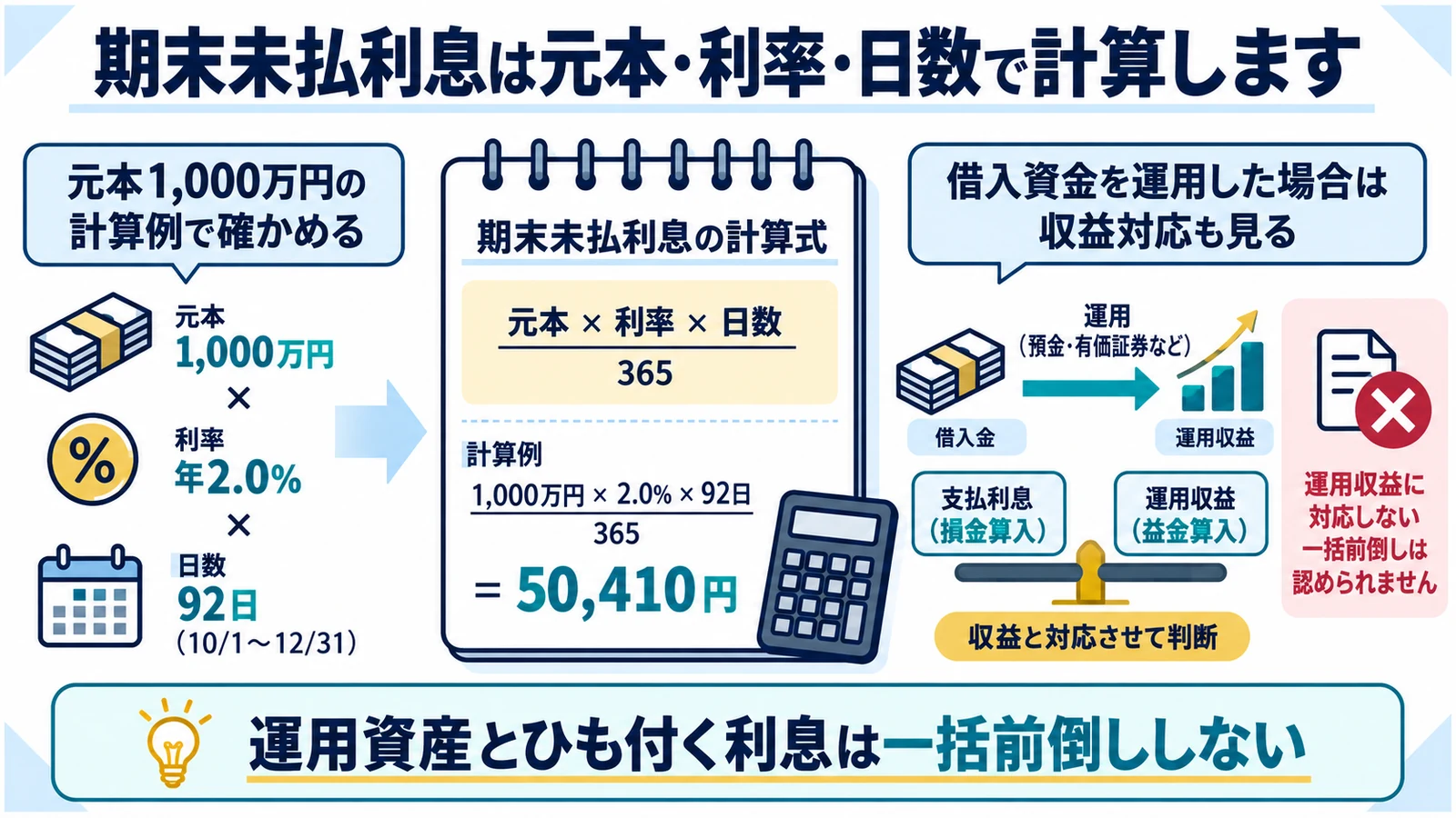 期末未払利息は元本・利率・日数で計算します