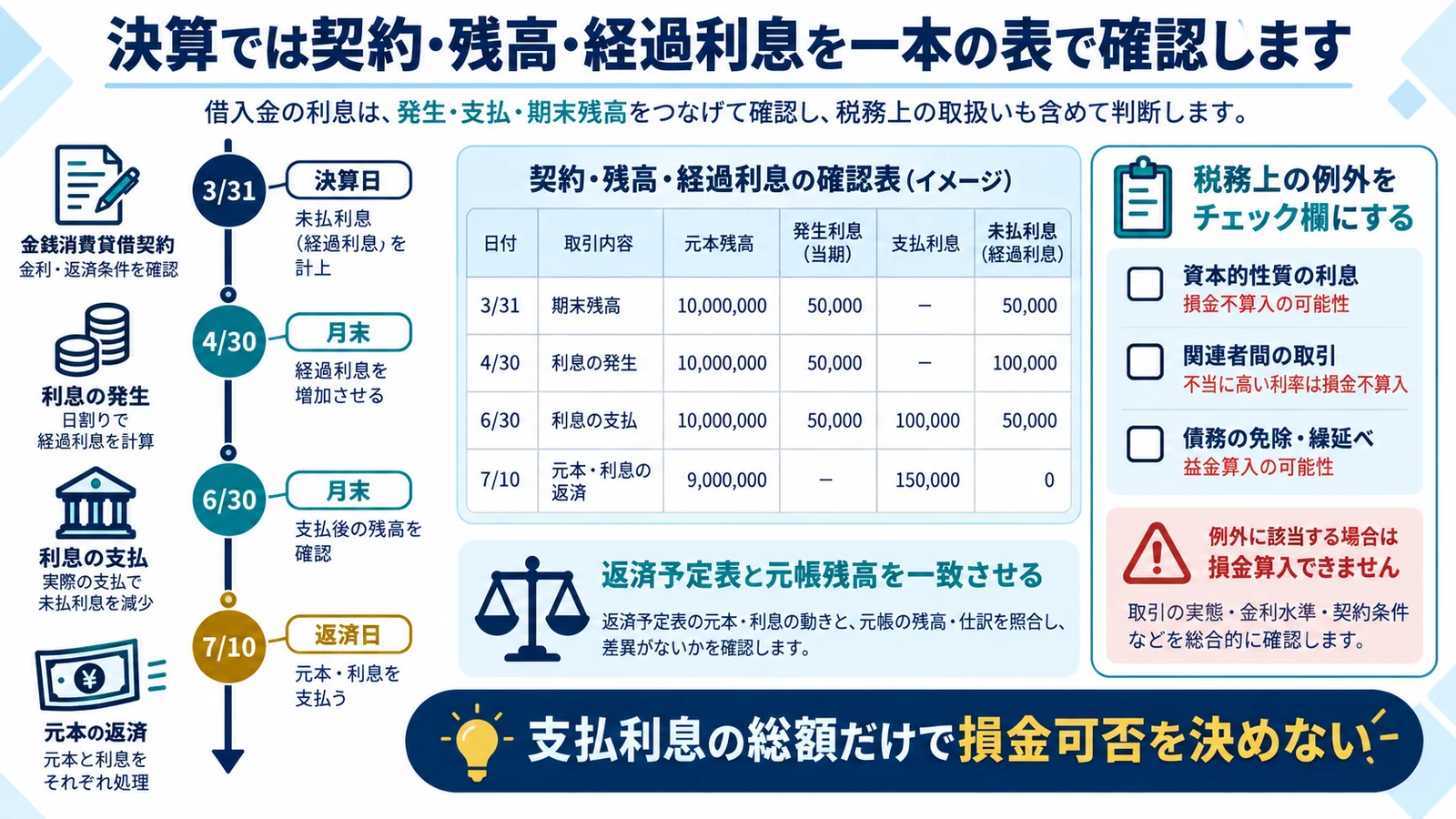 決算では契約・残高・経過利息を一本の表で確認します