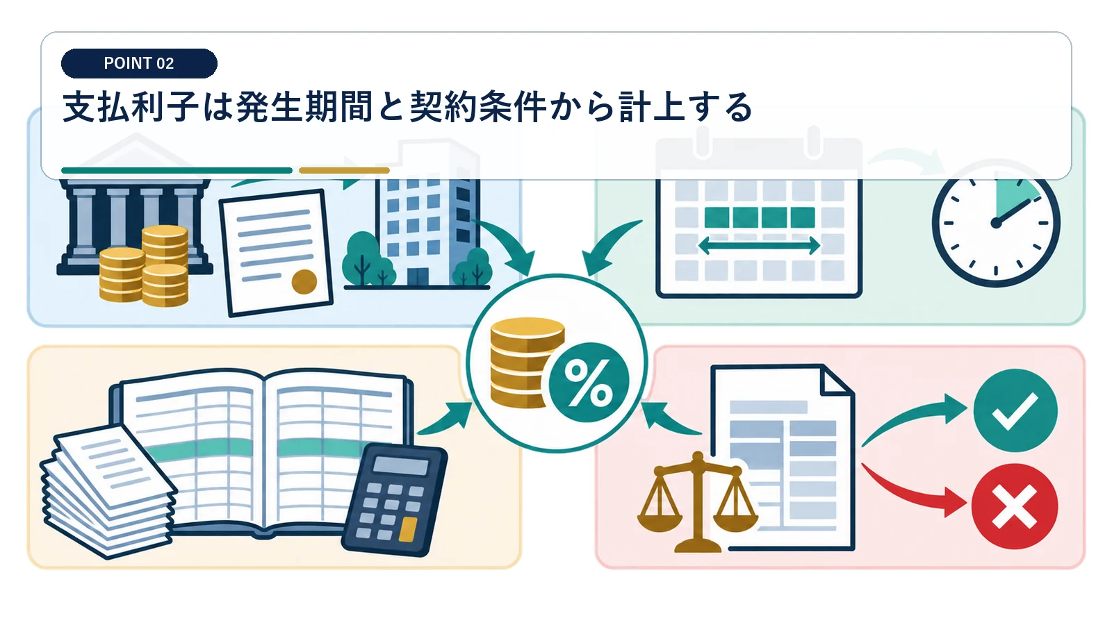 支払利子は発生期間と契約条件から計上する