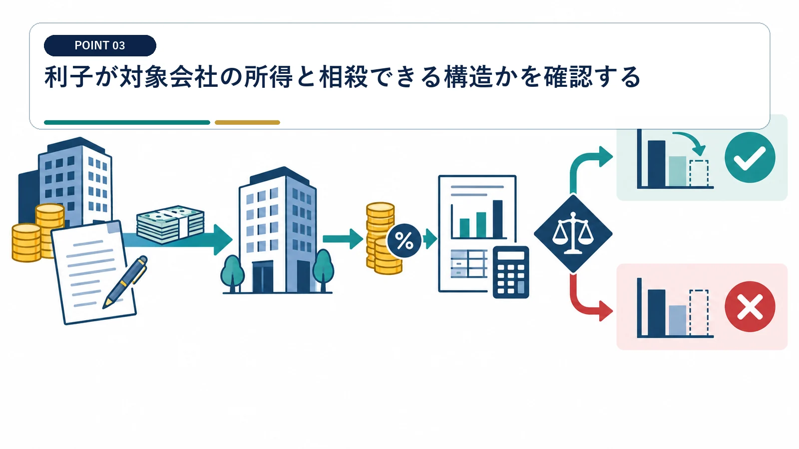 利子が対象会社の所得と相殺できる構造かを確認する