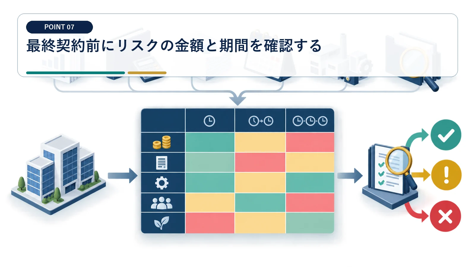 最終契約前にリスクの金額と期間を確認する