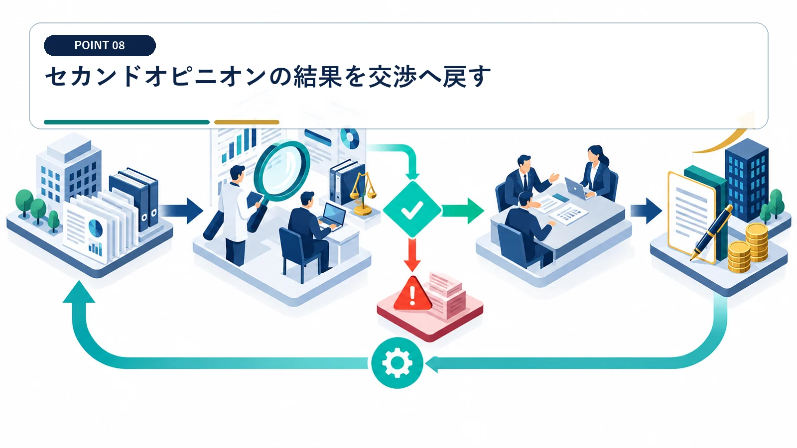 セカンドオピニオンの結果を交渉へ戻す
