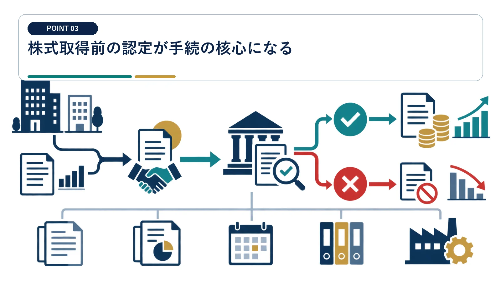 株式取得前の認定が手続の核心になる