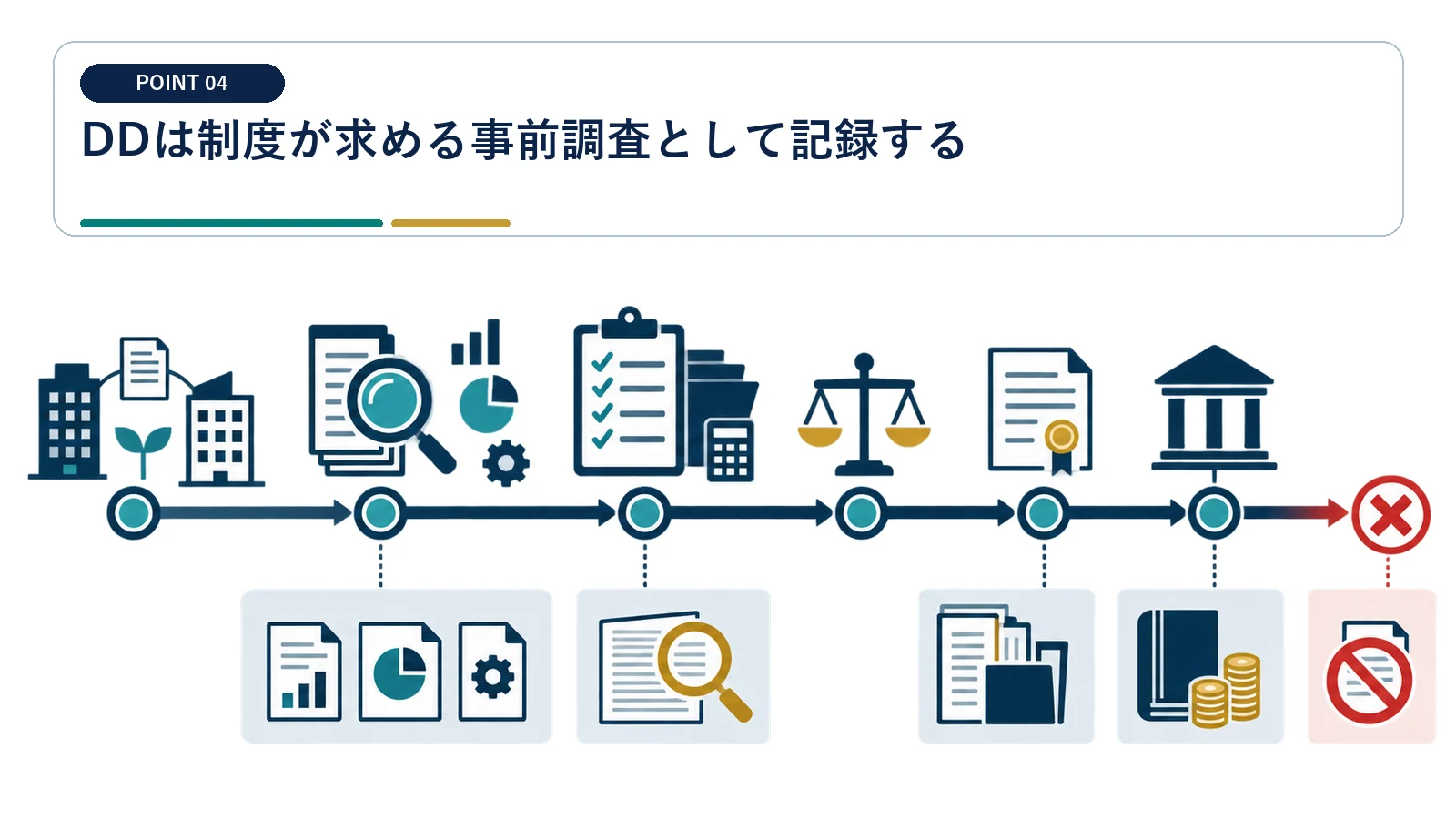DDは制度が求める事前調査として記録する