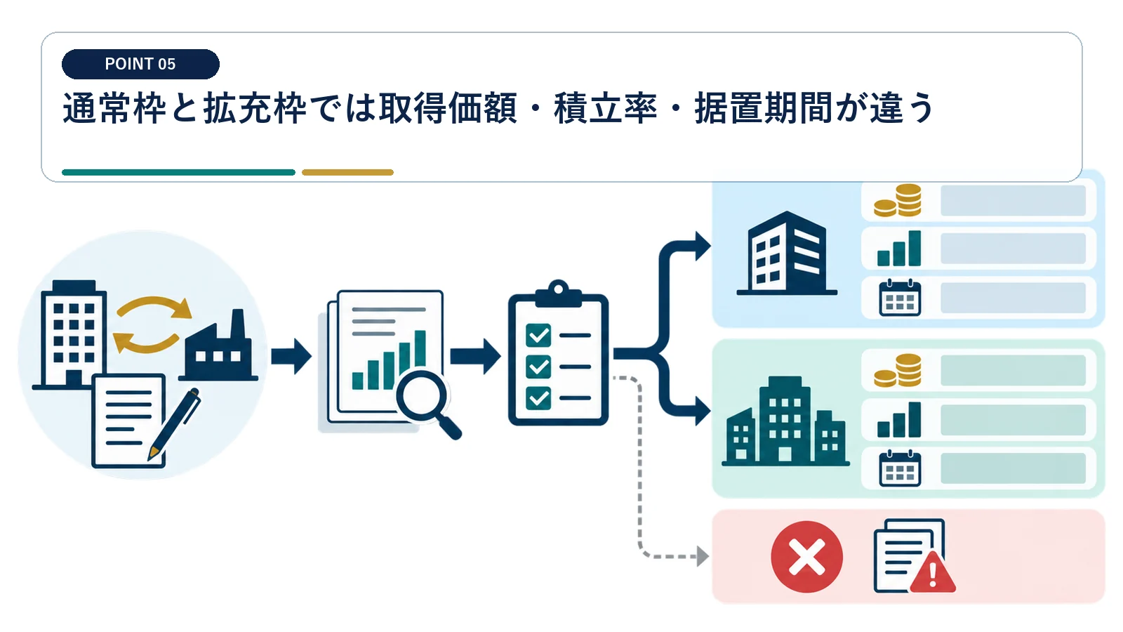 通常枠と拡充枠では取得価額・積立率・据置期間が違う