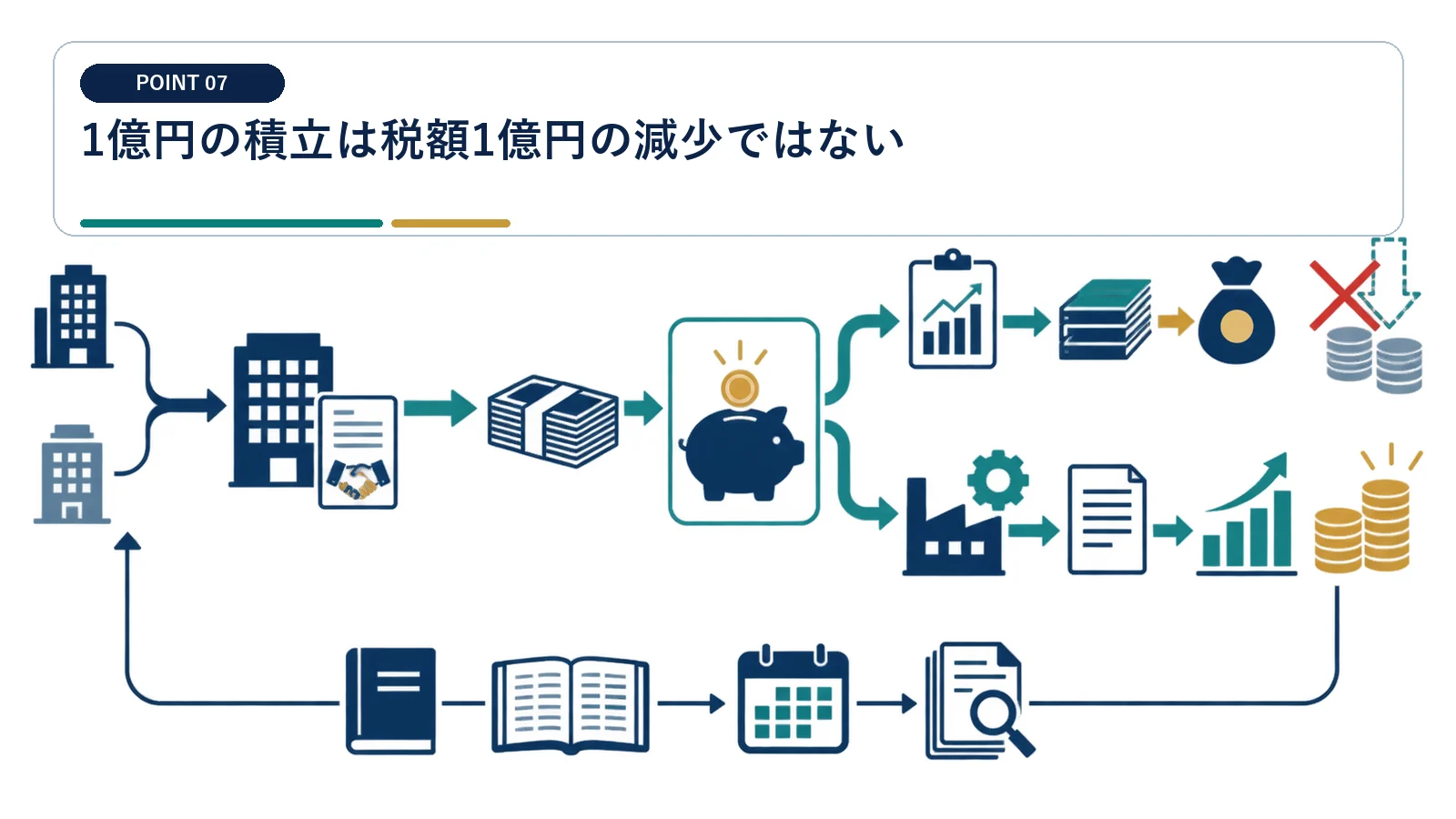 1億円の積立は税額1億円の減少ではない