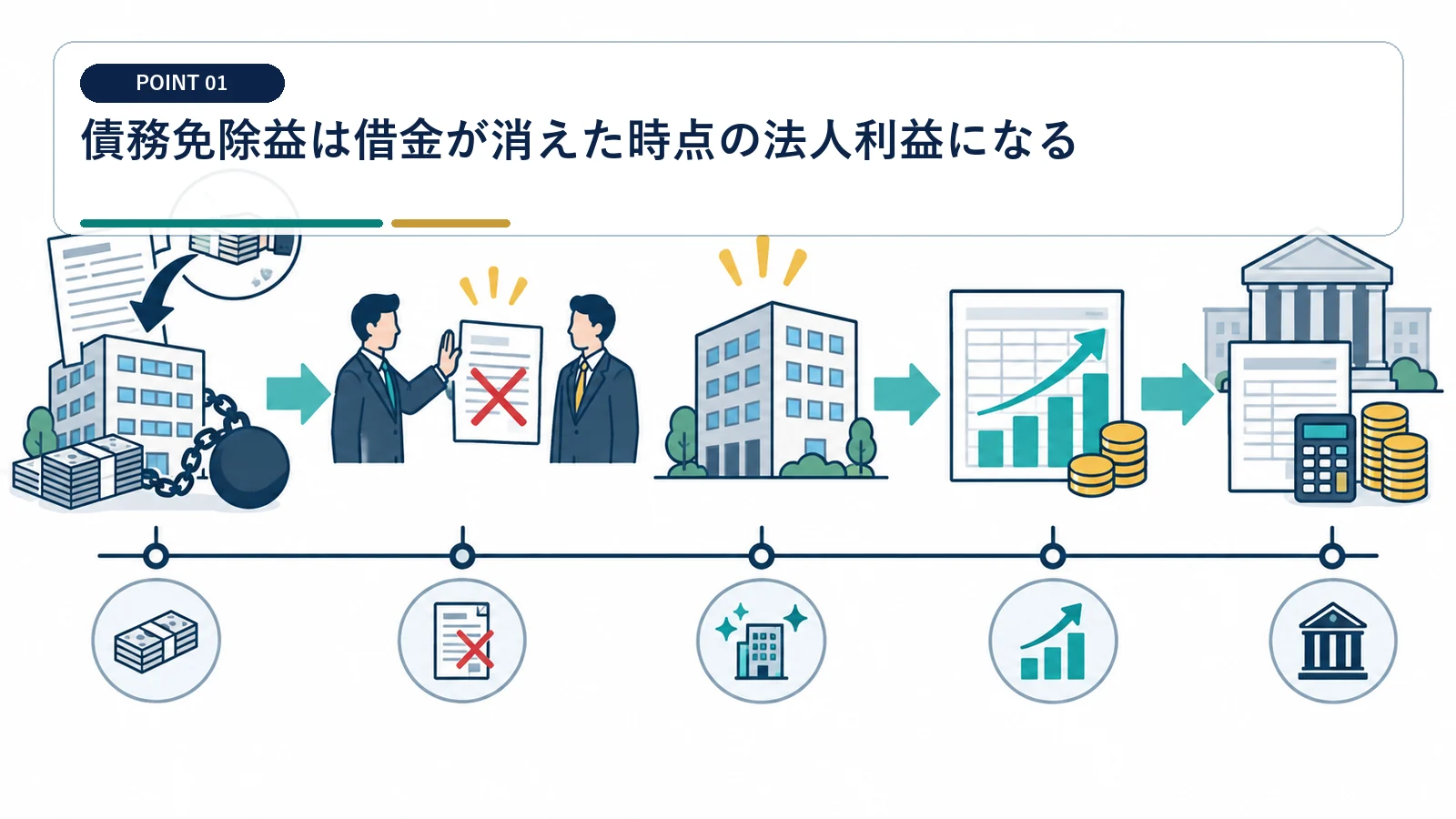 債務免除益は借金が消えた時点の法人利益になる